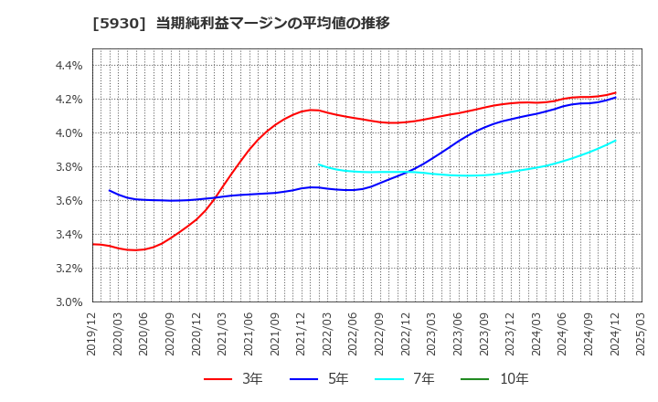 5930 文化シヤッター(株): 当期純利益マージンの平均値の推移