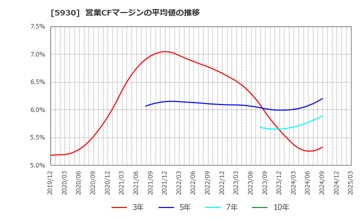 5930 文化シヤッター(株): 営業CFマージンの平均値の推移