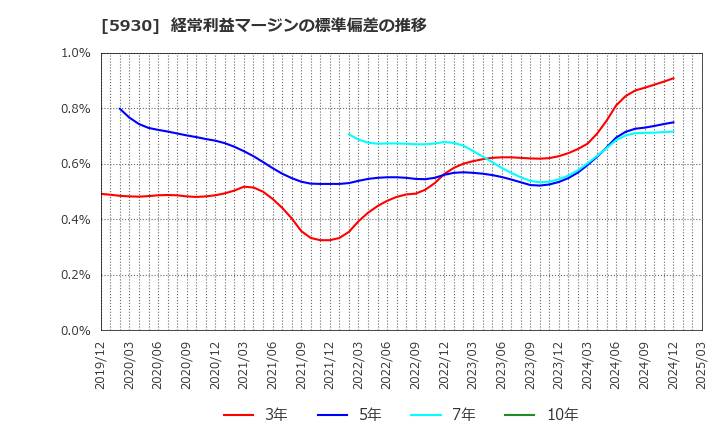 5930 文化シヤッター(株): 経常利益マージンの標準偏差の推移