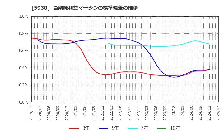 5930 文化シヤッター(株): 当期純利益マージンの標準偏差の推移