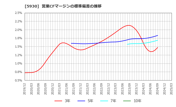 5930 文化シヤッター(株): 営業CFマージンの標準偏差の推移