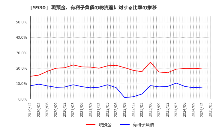 5930 文化シヤッター(株): 現預金、有利子負債の総資産に対する比率の推移