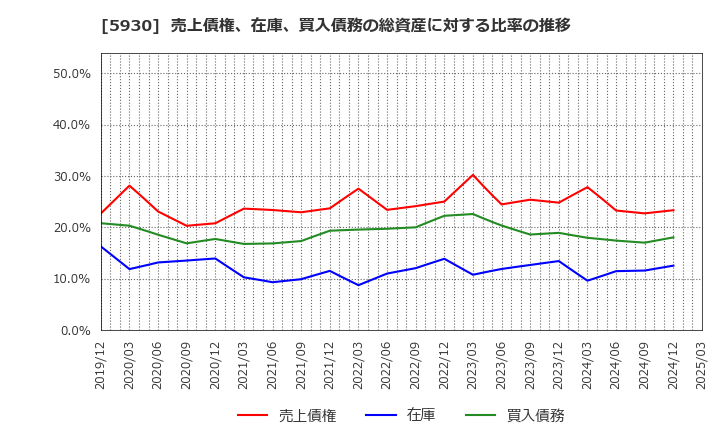 5930 文化シヤッター(株): 売上債権、在庫、買入債務の総資産に対する比率の推移