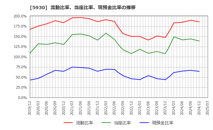 5930 文化シヤッター(株): 流動比率、当座比率、現預金比率の推移