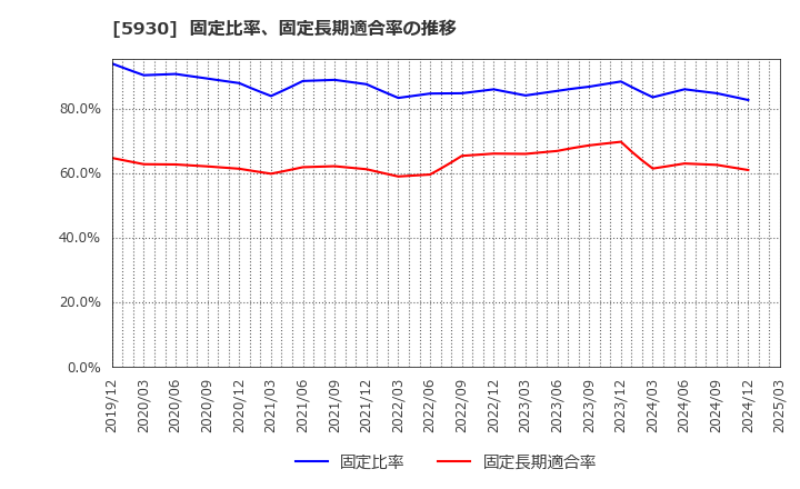 5930 文化シヤッター(株): 固定比率、固定長期適合率の推移