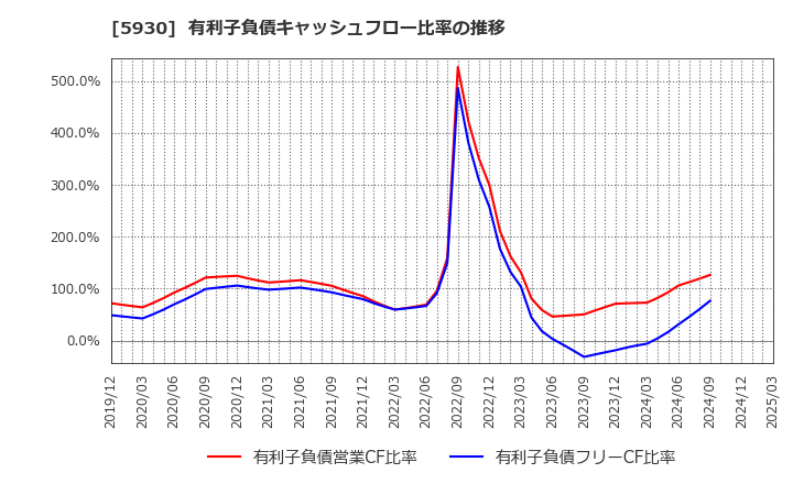 5930 文化シヤッター(株): 有利子負債キャッシュフロー比率の推移