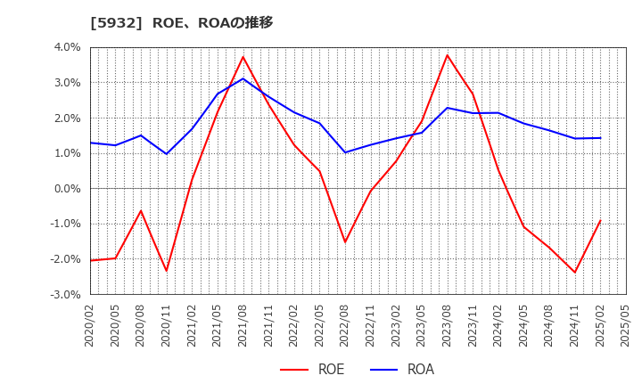5932 三協立山(株): ROE、ROAの推移