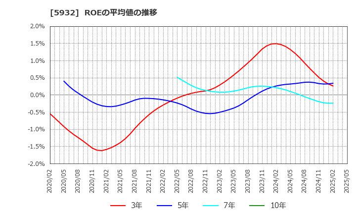 5932 三協立山(株): ROEの平均値の推移