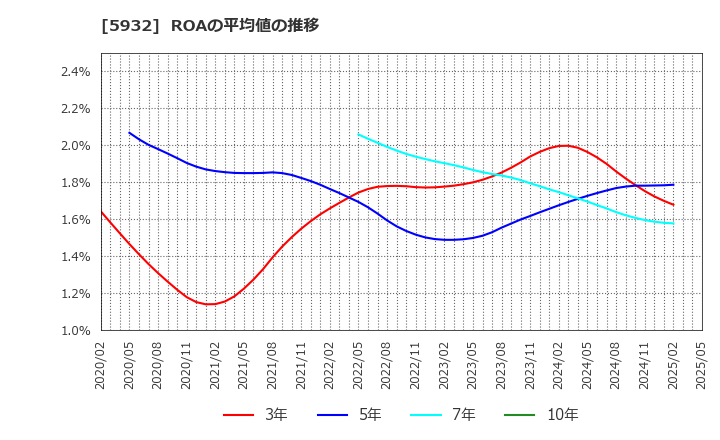 5932 三協立山(株): ROAの平均値の推移