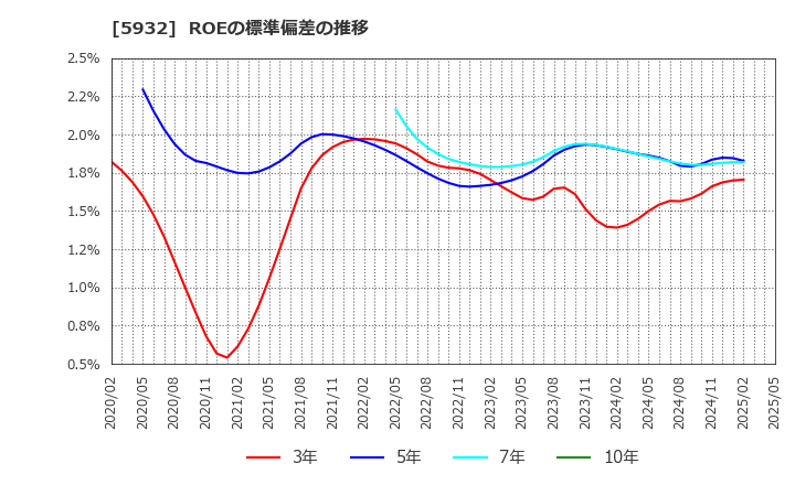 5932 三協立山(株): ROEの標準偏差の推移