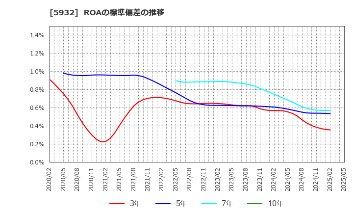 5932 三協立山(株): ROAの標準偏差の推移