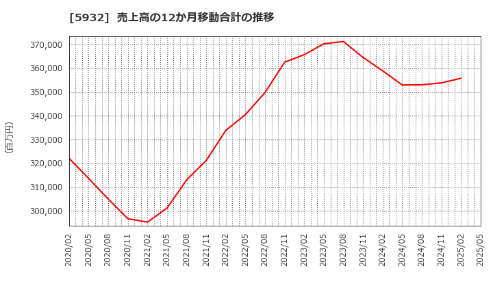 5932 三協立山(株): 売上高の12か月移動合計の推移