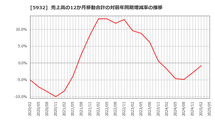 5932 三協立山(株): 売上高の12か月移動合計の対前年同期増減率の推移