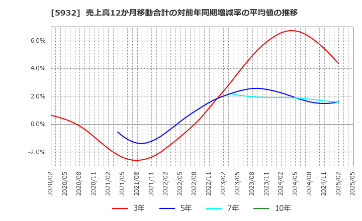 5932 三協立山(株): 売上高12か月移動合計の対前年同期増減率の平均値の推移