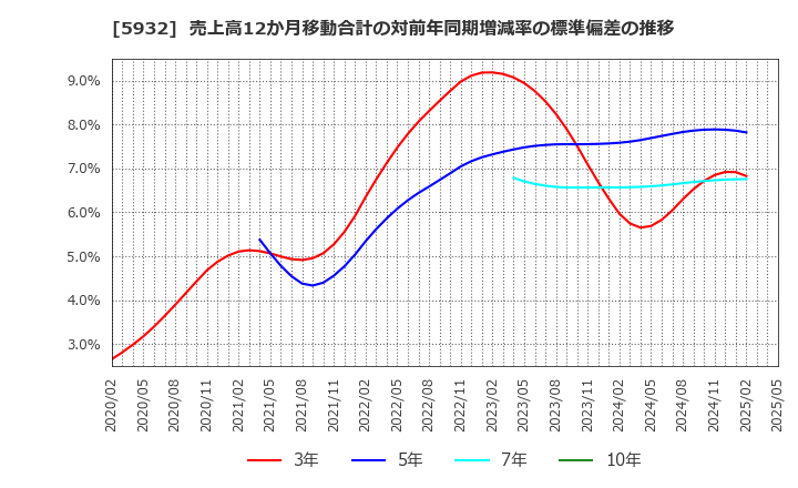 5932 三協立山(株): 売上高12か月移動合計の対前年同期増減率の標準偏差の推移