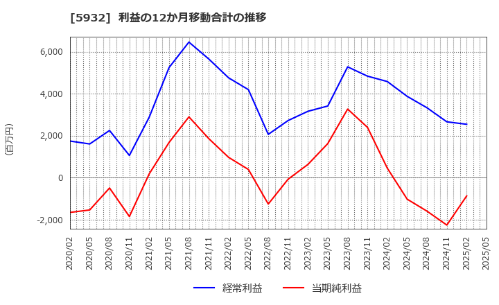 5932 三協立山(株): 利益の12か月移動合計の推移