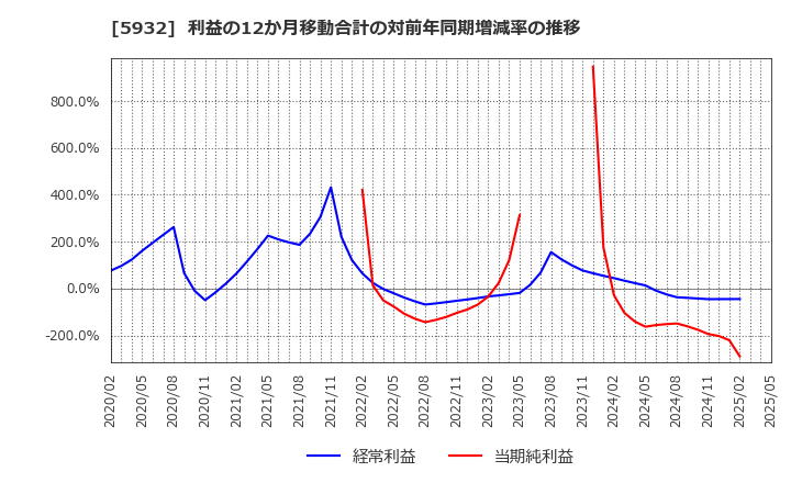 5932 三協立山(株): 利益の12か月移動合計の対前年同期増減率の推移