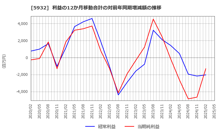 5932 三協立山(株): 利益の12か月移動合計の対前年同期増減額の推移