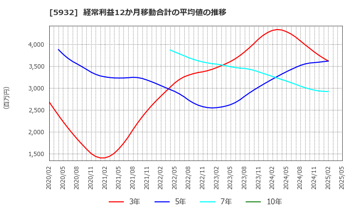 5932 三協立山(株): 経常利益12か月移動合計の平均値の推移
