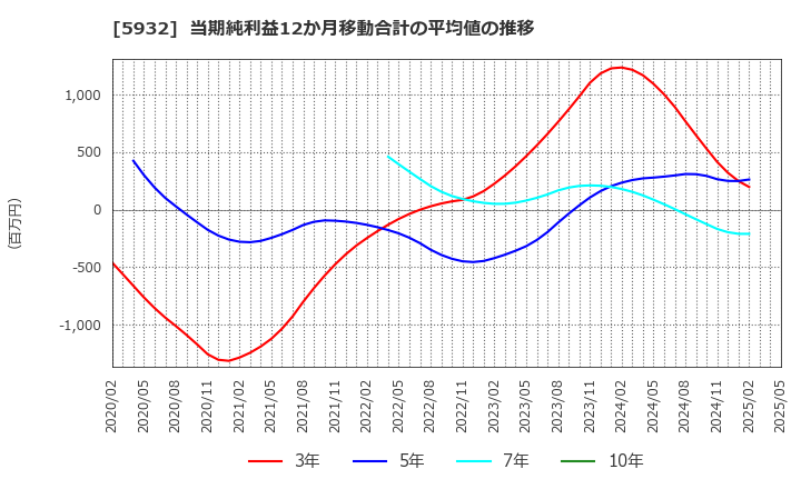 5932 三協立山(株): 当期純利益12か月移動合計の平均値の推移