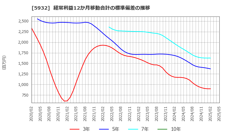 5932 三協立山(株): 経常利益12か月移動合計の標準偏差の推移