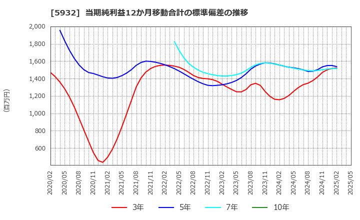 5932 三協立山(株): 当期純利益12か月移動合計の標準偏差の推移