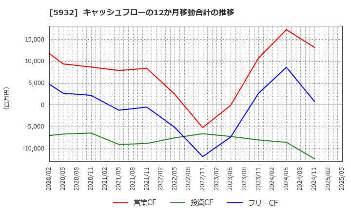 5932 三協立山(株): キャッシュフローの12か月移動合計の推移