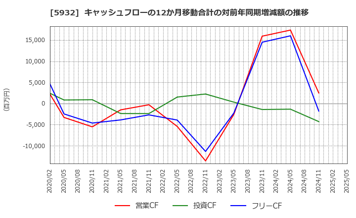 5932 三協立山(株): キャッシュフローの12か月移動合計の対前年同期増減額の推移