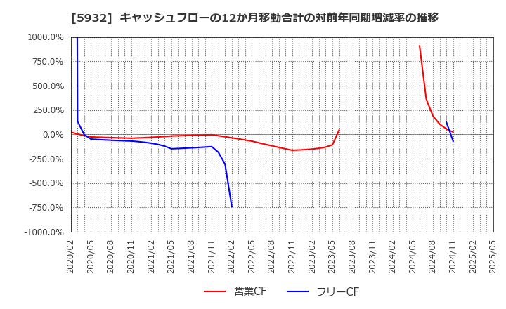 5932 三協立山(株): キャッシュフローの12か月移動合計の対前年同期増減率の推移