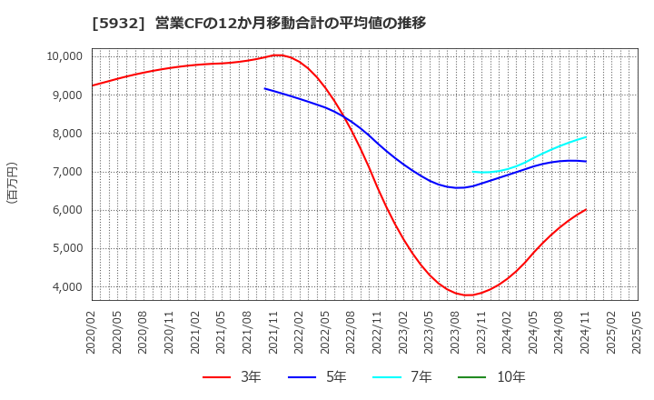 5932 三協立山(株): 営業CFの12か月移動合計の平均値の推移