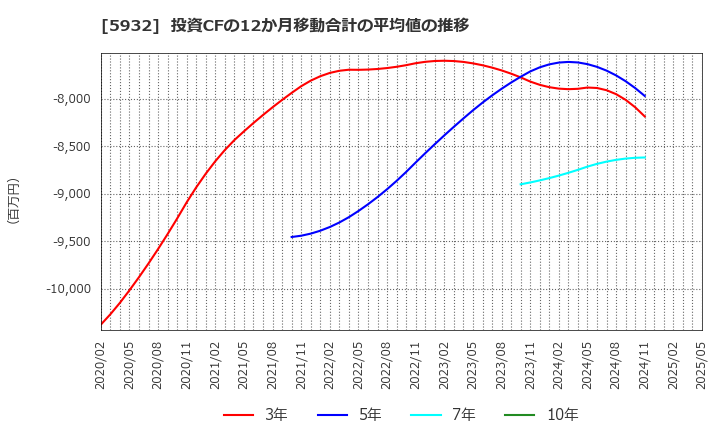 5932 三協立山(株): 投資CFの12か月移動合計の平均値の推移