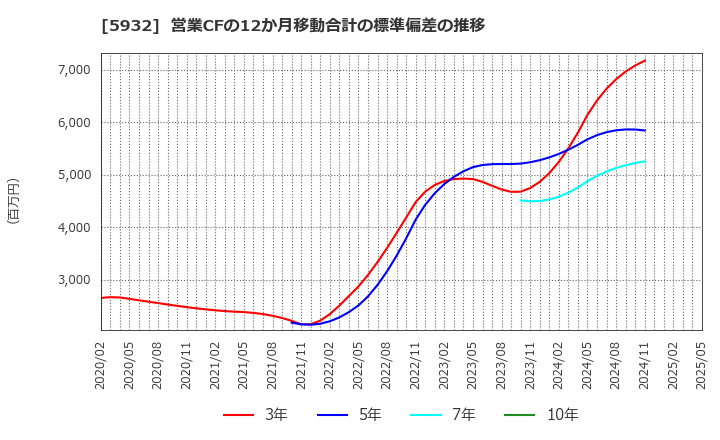 5932 三協立山(株): 営業CFの12か月移動合計の標準偏差の推移