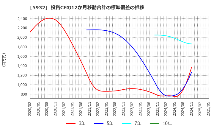 5932 三協立山(株): 投資CFの12か月移動合計の標準偏差の推移