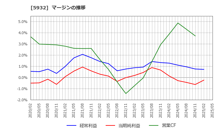 5932 三協立山(株): マージンの推移