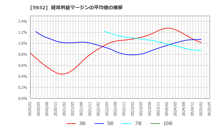 5932 三協立山(株): 経常利益マージンの平均値の推移