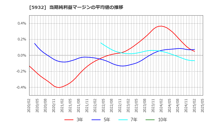 5932 三協立山(株): 当期純利益マージンの平均値の推移