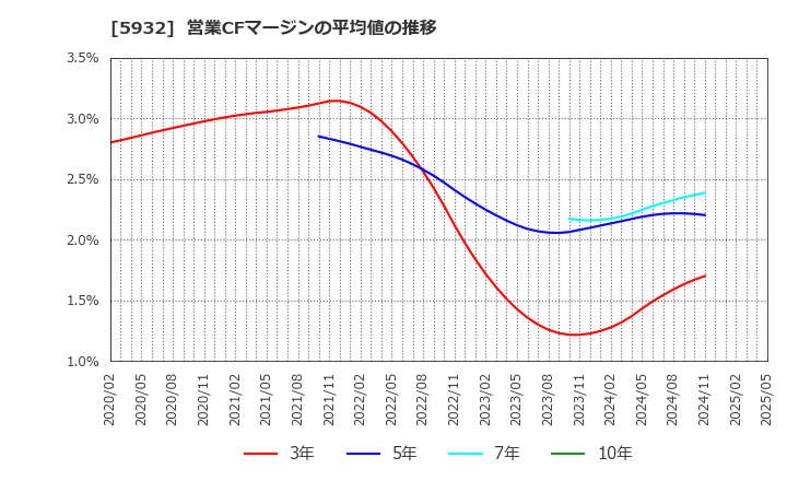 5932 三協立山(株): 営業CFマージンの平均値の推移