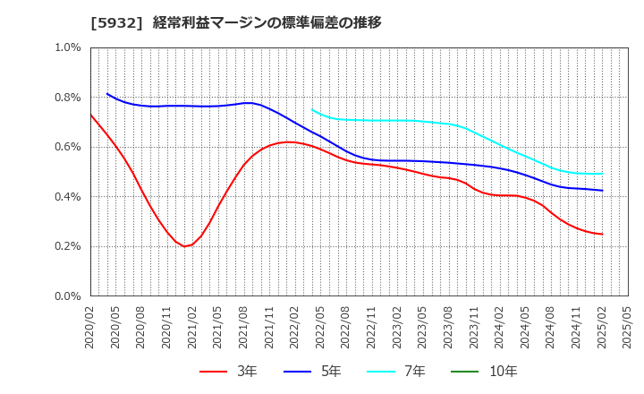 5932 三協立山(株): 経常利益マージンの標準偏差の推移