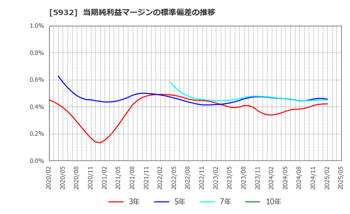 5932 三協立山(株): 当期純利益マージンの標準偏差の推移