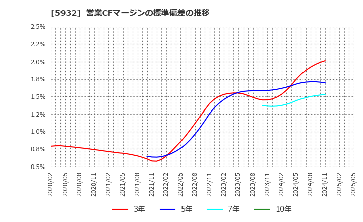 5932 三協立山(株): 営業CFマージンの標準偏差の推移
