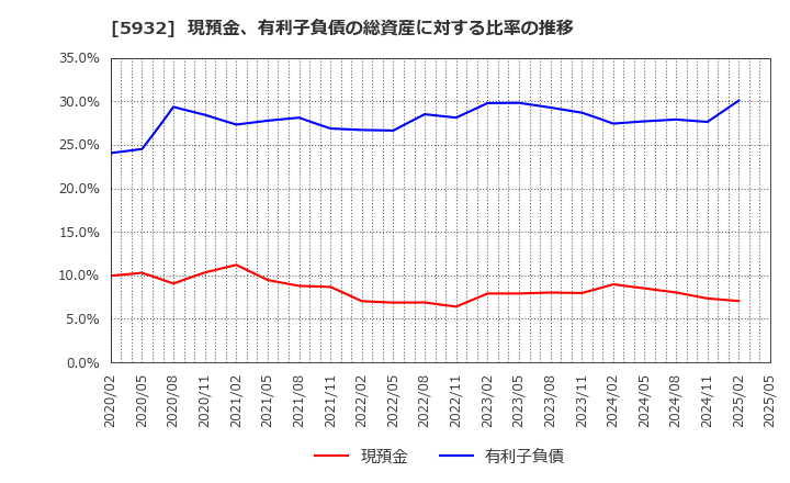 5932 三協立山(株): 現預金、有利子負債の総資産に対する比率の推移
