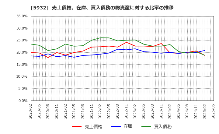 5932 三協立山(株): 売上債権、在庫、買入債務の総資産に対する比率の推移