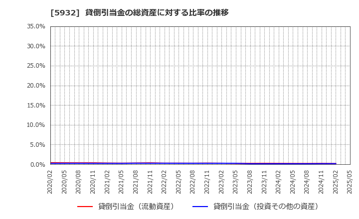 5932 三協立山(株): 貸倒引当金の総資産に対する比率の推移