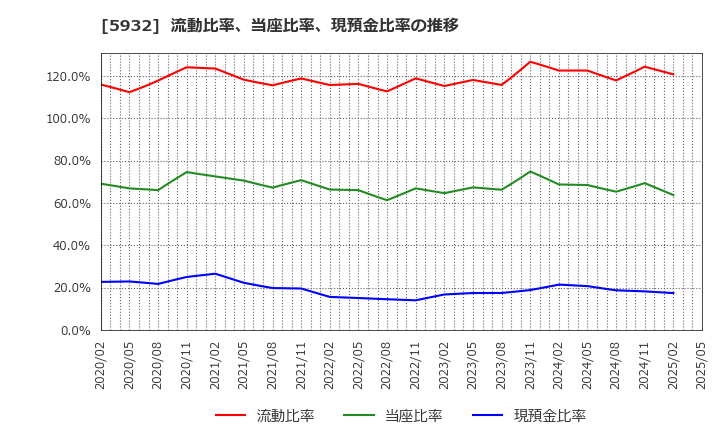 5932 三協立山(株): 流動比率、当座比率、現預金比率の推移
