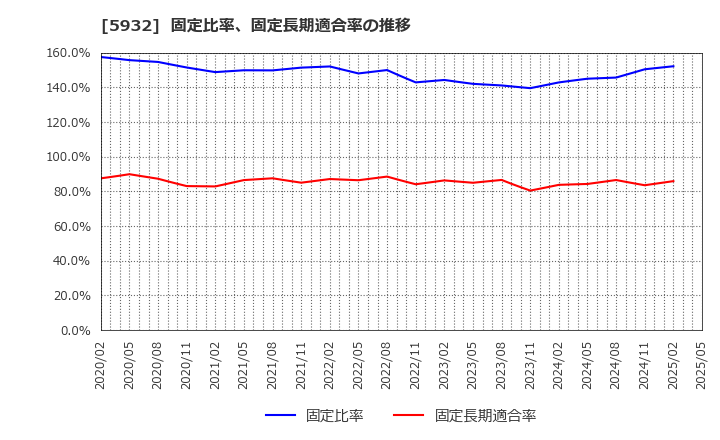 5932 三協立山(株): 固定比率、固定長期適合率の推移