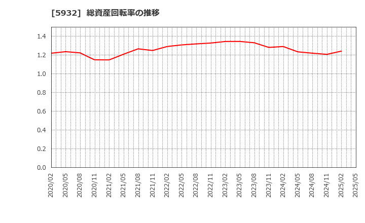 5932 三協立山(株): 総資産回転率の推移