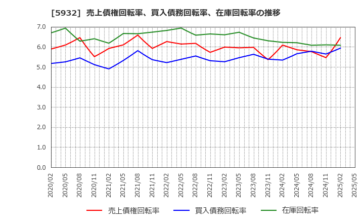 5932 三協立山(株): 売上債権回転率、買入債務回転率、在庫回転率の推移