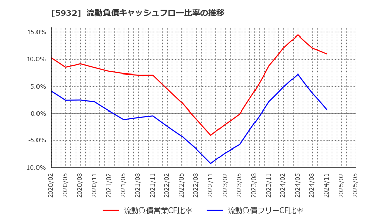 5932 三協立山(株): 流動負債キャッシュフロー比率の推移
