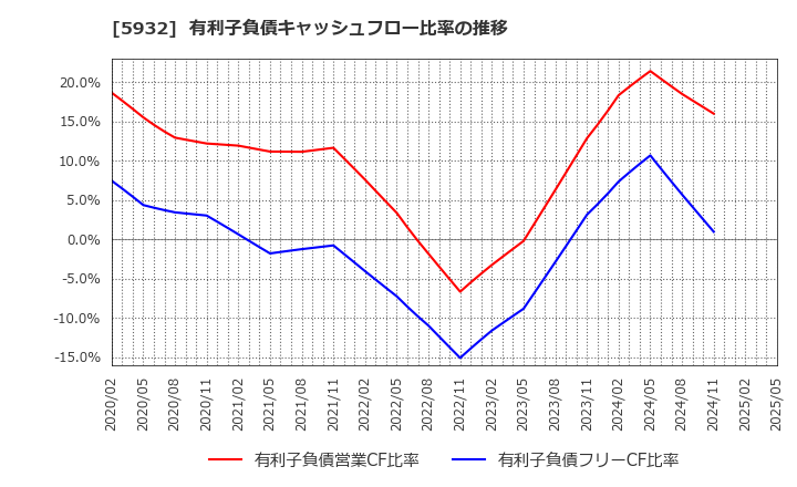 5932 三協立山(株): 有利子負債キャッシュフロー比率の推移