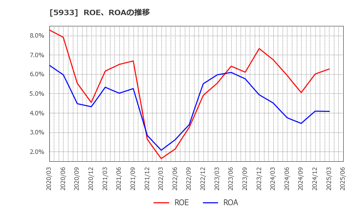 5933 アルインコ(株): ROE、ROAの推移